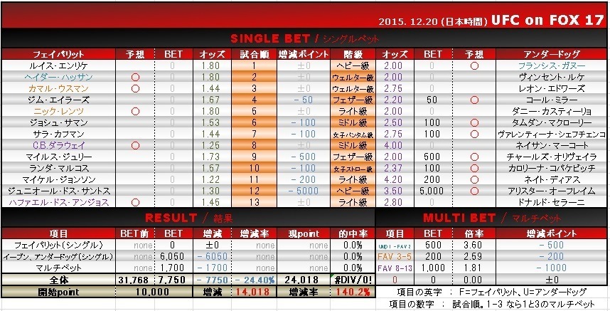 Bet一覧 予想 Ufc On Fox 17 ドス アンジョス Vs セラーニ Mma勝敗予想 分析ブログ パウンド アウト